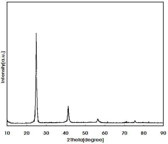 Uvod u često korištene detekcijske instrumente za komponentnu analizu nanomaterijala (ICP, XRF, EDS, HPLC)