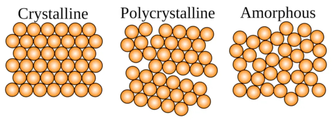 Upoznati razlike između monokristalnih, polikristalnih i amorfnih nanomaterijala