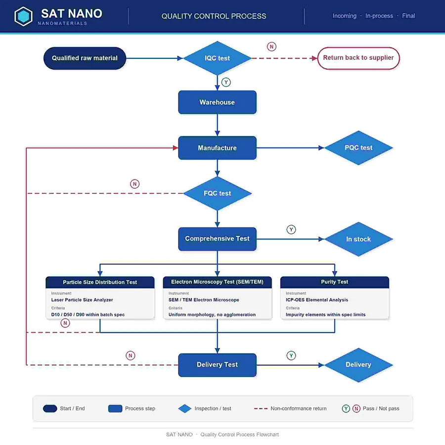 SAT NANO Quality Control